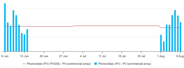 Chart of Solar PV readings by day